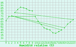 Courbe de l'humidit relative pour Alenon (61)