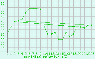 Courbe de l'humidit relative pour Mende - Chabrits (48)