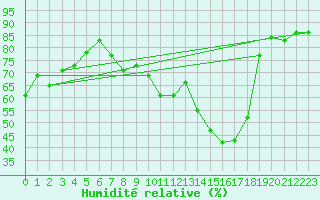 Courbe de l'humidit relative pour Reinosa