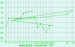 Courbe de l'humidit relative pour Talarn