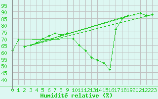 Courbe de l'humidit relative pour Langres (52) 