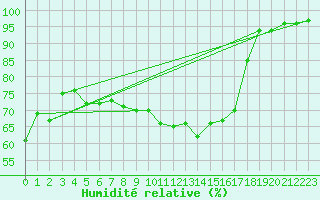 Courbe de l'humidit relative pour Harburg