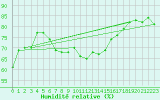 Courbe de l'humidit relative pour Vandells