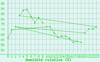 Courbe de l'humidit relative pour Saint-Romain-de-Colbosc (76)