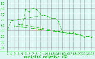 Courbe de l'humidit relative pour Courcouronnes (91)