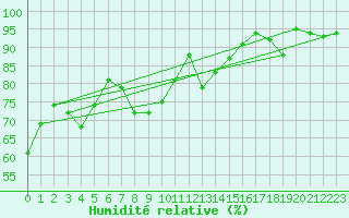 Courbe de l'humidit relative pour Ramsau / Dachstein