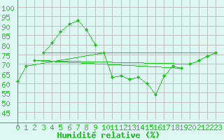 Courbe de l'humidit relative pour Corny-sur-Moselle (57)