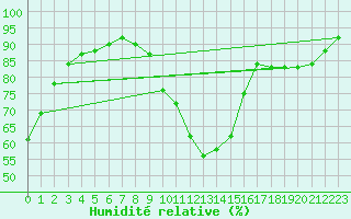 Courbe de l'humidit relative pour Payerne (Sw)