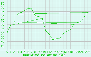 Courbe de l'humidit relative pour Evreux (27)