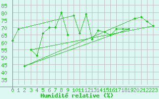Courbe de l'humidit relative pour Hobart Regional Office