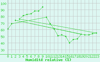 Courbe de l'humidit relative pour Gourdon (46)