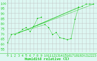 Courbe de l'humidit relative pour Bad Marienberg