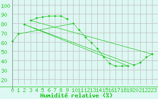 Courbe de l'humidit relative pour Carrion de Calatrava (Esp)