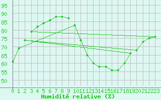 Courbe de l'humidit relative pour Souprosse (40)