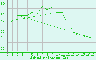 Courbe de l'humidit relative pour Goiania Aeroporto