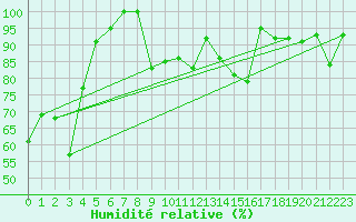 Courbe de l'humidit relative pour Moleson (Sw)