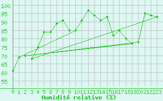 Courbe de l'humidit relative pour Langres (52) 