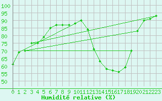 Courbe de l'humidit relative pour Limoges (87)