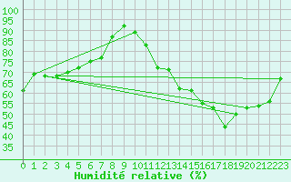 Courbe de l'humidit relative pour Belfort-Dorans (90)
