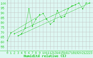 Courbe de l'humidit relative pour Corvatsch