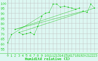 Courbe de l'humidit relative pour Plaffeien-Oberschrot