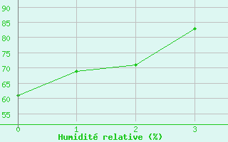 Courbe de l'humidit relative pour Bismarck, Bismarck Municipal Airport
