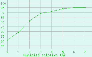 Courbe de l'humidit relative pour Fort Montmorency
