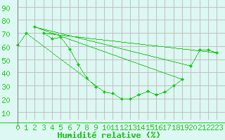 Courbe de l'humidit relative pour Sodankyla Vuotso
