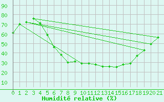 Courbe de l'humidit relative pour Bursa