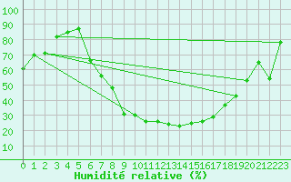 Courbe de l'humidit relative pour Botosani