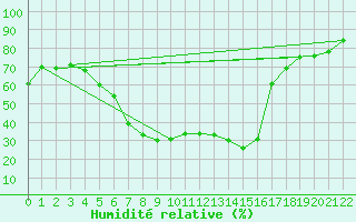 Courbe de l'humidit relative pour Stora Sjoefallet