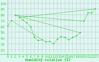Courbe de l'humidit relative pour Hattula Lepaa