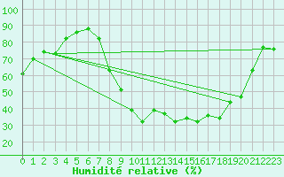 Courbe de l'humidit relative pour Istres (13)