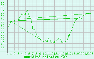Courbe de l'humidit relative pour Mosjoen Kjaerstad