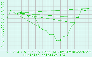 Courbe de l'humidit relative pour Ble - Binningen (Sw)