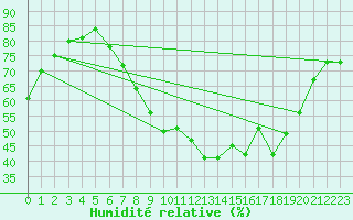 Courbe de l'humidit relative pour Cranwell