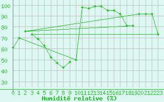 Courbe de l'humidit relative pour Johvi