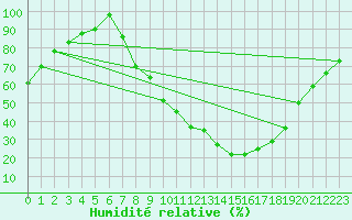 Courbe de l'humidit relative pour Mrida