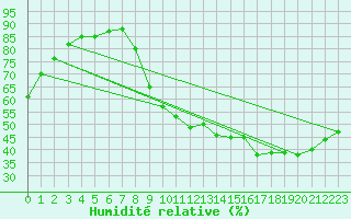 Courbe de l'humidit relative pour Toulouse-Blagnac (31)