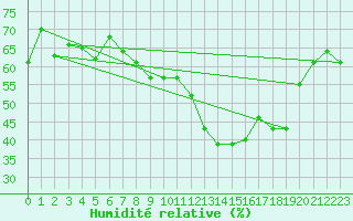 Courbe de l'humidit relative pour Deauville (14)