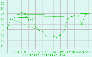 Courbe de l'humidit relative pour Quenza (2A)