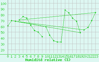Courbe de l'humidit relative pour Offenbach Wetterpar