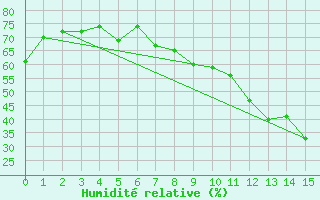 Courbe de l'humidit relative pour Lyon - Saint-Exupry (69)