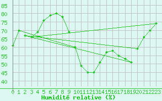 Courbe de l'humidit relative pour Valleroy (54)