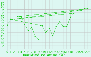 Courbe de l'humidit relative pour Luhanka Judinsalo