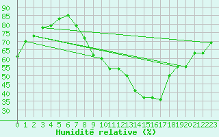 Courbe de l'humidit relative pour Annecy (74)