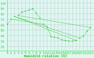 Courbe de l'humidit relative pour Aurillac (15)