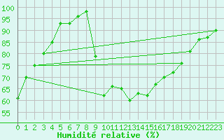 Courbe de l'humidit relative pour Louvign-du-Dsert (35)
