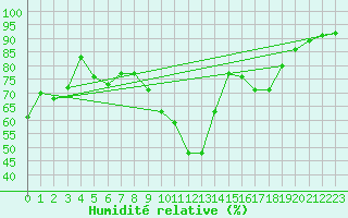 Courbe de l'humidit relative pour Troyes (10)