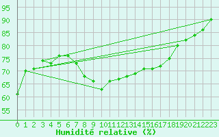 Courbe de l'humidit relative pour Geilenkirchen